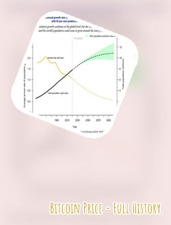 Bitcoin annual growth rate